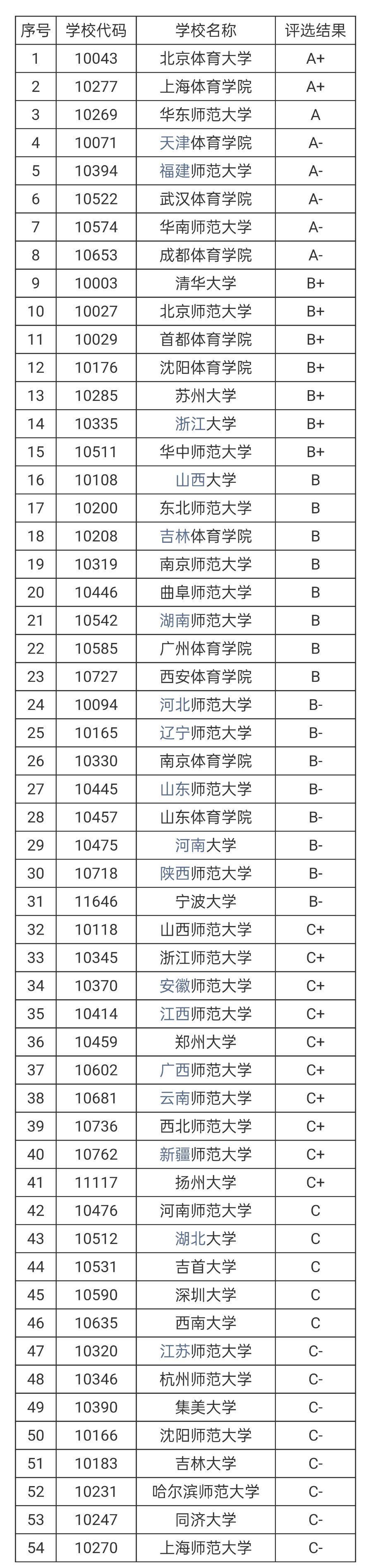 体育考研择校篇2022最新-第1张图片-