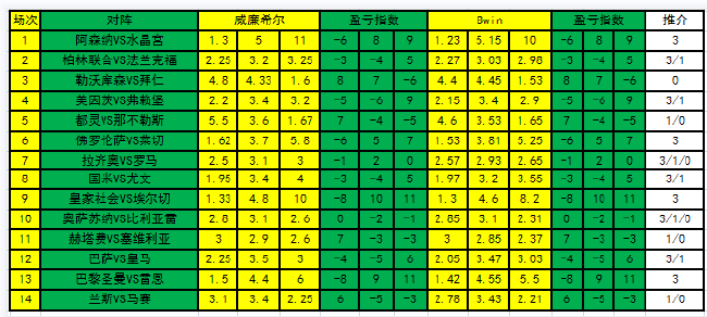 [新浪彩票]足彩第23039期盈亏指数：拜仁客胜可期-第1张图片-