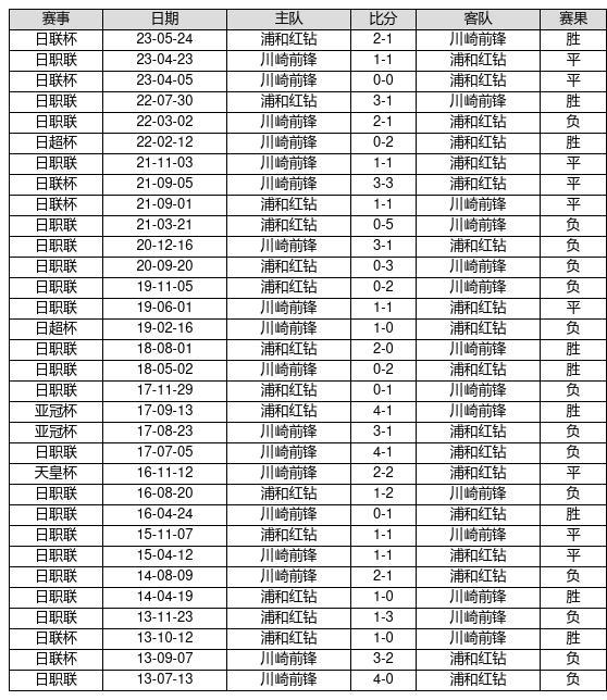 中国足球彩票23080期胜负游戏14场交战记录-第7张图片-