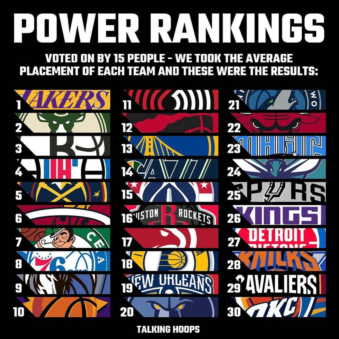 新赛季NBA球队实力榜，湖人第一，太阳跃居第十-第11张图片-