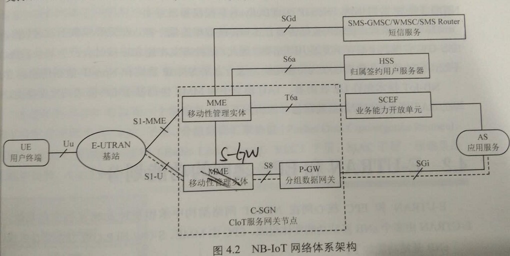 NB-IOT技术 UP模式 和CP模式，用户面和控制面，数据面-第1张图片-