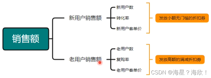 对比分析法、多维度拆解、辛普森悖论-第1张图片-