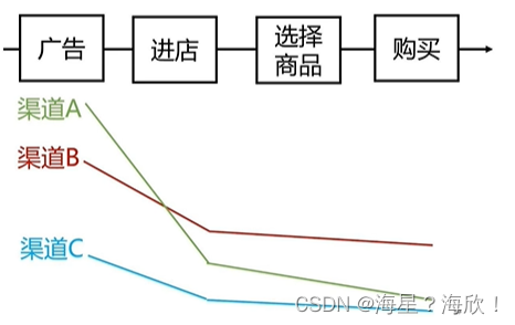 对比分析法、多维度拆解、辛普森悖论-第2张图片-