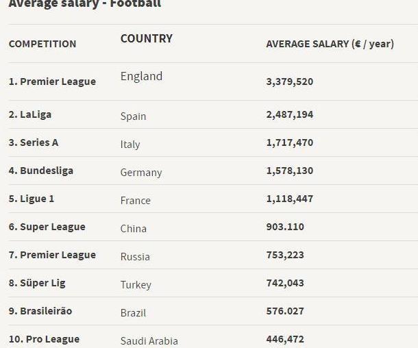 腾讯体育6月24日讯  近日国外媒体《Sporting Intelligence》公布了当今世界体坛各支运动队的平均薪资前十榜单-第3张图片-