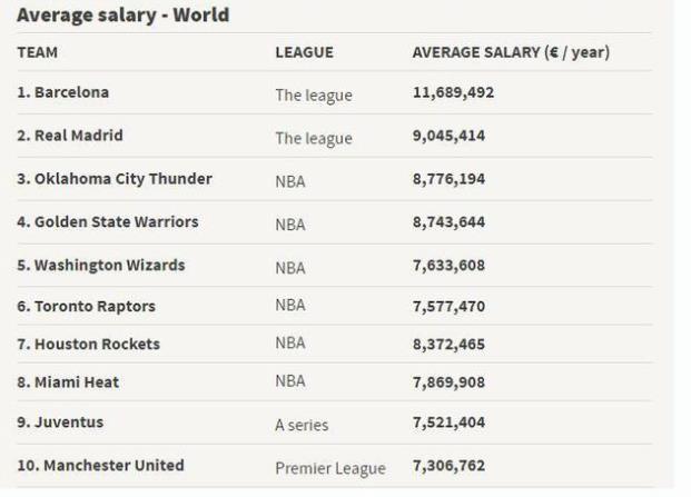 腾讯体育6月24日讯  近日国外媒体《Sporting Intelligence》公布了当今世界体坛各支运动队的平均薪资前十榜单-第2张图片-